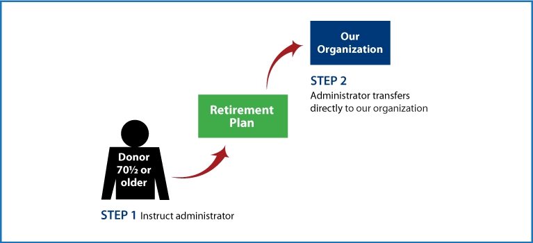 Gifts from Retirement Plans During Life Age 70½+ Diagram